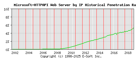 Microsoft-HTTPAPI Server by IP Historical Market Share Graph
