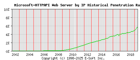 Microsoft-HTTPAPI Server by IP Historical Market Share Graph