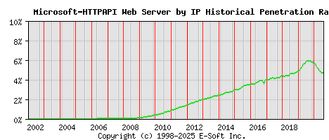 Microsoft-HTTPAPI Server by IP Historical Market Share Graph