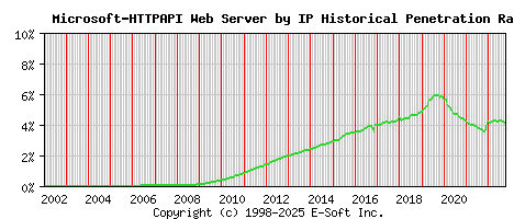 Microsoft-HTTPAPI Server by IP Historical Market Share Graph