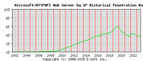 Microsoft-HTTPAPI Server by IP Historical Market Share Graph