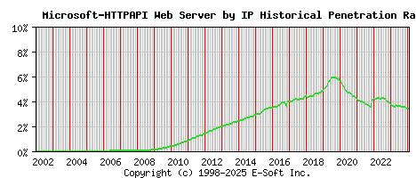 Microsoft-HTTPAPI Server by IP Historical Market Share Graph