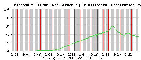 Microsoft-HTTPAPI Server by IP Historical Market Share Graph