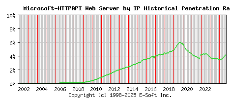 Microsoft-HTTPAPI Server by IP Historical Market Share Graph