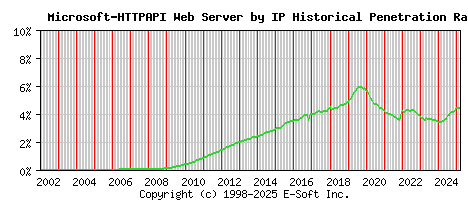 Microsoft-HTTPAPI Server by IP Historical Market Share Graph