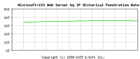 Microsoft-IIS Server by IP Historical Market Share Graph