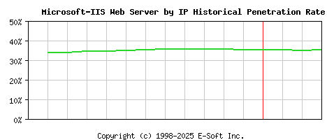 Microsoft-IIS Server by IP Historical Market Share Graph