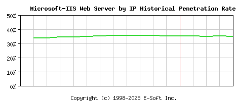 Microsoft-IIS Server by IP Historical Market Share Graph