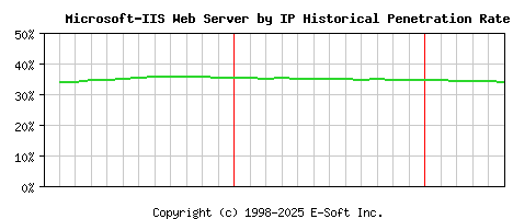 Microsoft-IIS Server by IP Historical Market Share Graph