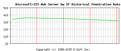 Microsoft-IIS Server by IP Historical Market Share Graph