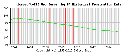 Microsoft-IIS Server by IP Historical Market Share Graph