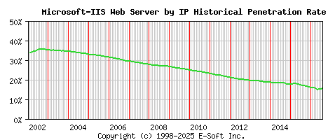 Microsoft-IIS Server by IP Historical Market Share Graph