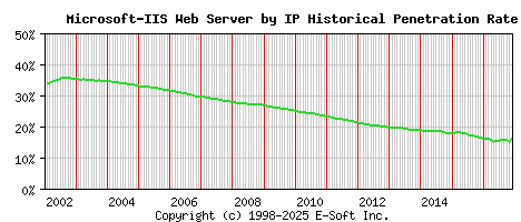 Microsoft-IIS Server by IP Historical Market Share Graph