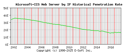 Microsoft-IIS Server by IP Historical Market Share Graph