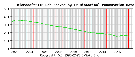 Microsoft-IIS Server by IP Historical Market Share Graph