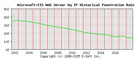 Microsoft-IIS Server by IP Historical Market Share Graph
