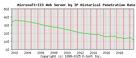 Microsoft-IIS Server by IP Historical Market Share Graph