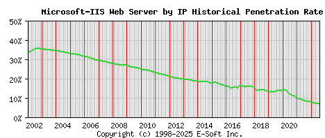 Microsoft-IIS Server by IP Historical Market Share Graph