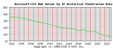 Microsoft-IIS Server by IP Historical Market Share Graph