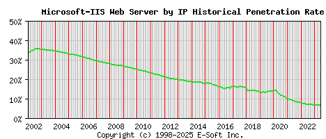 Microsoft-IIS Server by IP Historical Market Share Graph