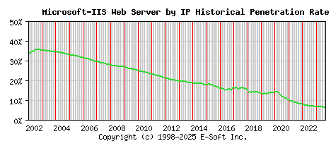 Microsoft-IIS Server by IP Historical Market Share Graph