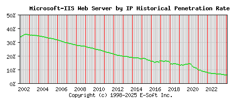 Microsoft-IIS Server by IP Historical Market Share Graph