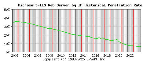 Microsoft-IIS Server by IP Historical Market Share Graph