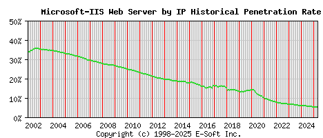 Microsoft-IIS Server by IP Historical Market Share Graph