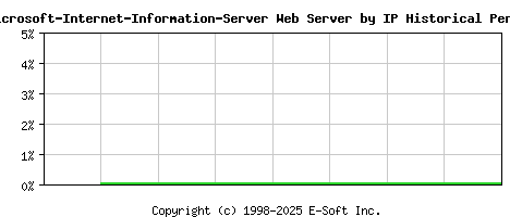 Microsoft-Internet-Information-Server Server by IP Historical Market Share Graph