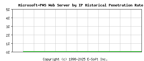 Microsoft-PWS Server by IP Historical Market Share Graph