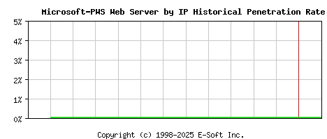Microsoft-PWS Server by IP Historical Market Share Graph