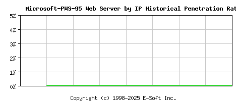 Microsoft-PWS-95 Server by IP Historical Market Share Graph