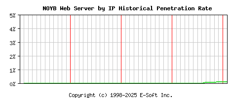 NOYB Server by IP Historical Market Share Graph