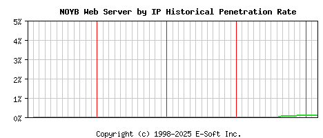 NOYB Server by IP Historical Market Share Graph