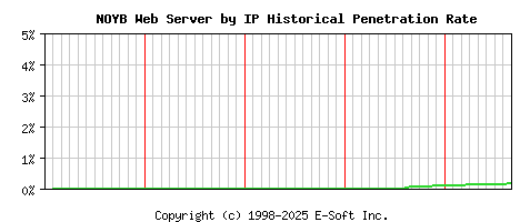 NOYB Server by IP Historical Market Share Graph