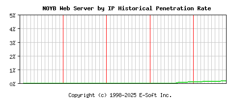 NOYB Server by IP Historical Market Share Graph
