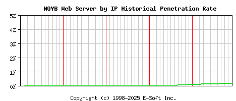 NOYB Server by IP Historical Market Share Graph