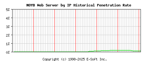 NOYB Server by IP Historical Market Share Graph