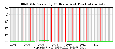 NOYB Server by IP Historical Market Share Graph