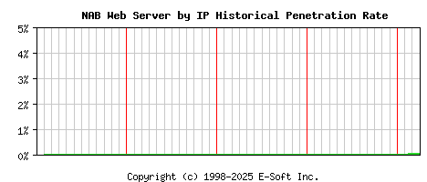 NAB Server by IP Historical Market Share Graph