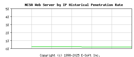 NCSA Server by IP Historical Market Share Graph