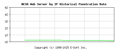 NCSA Server by IP Historical Market Share Graph
