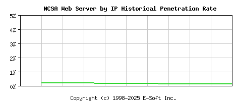 NCSA Server by IP Historical Market Share Graph