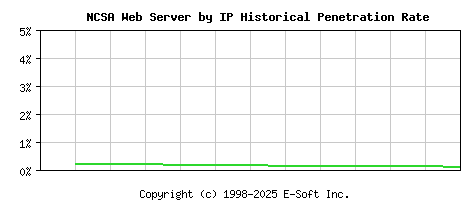 NCSA Server by IP Historical Market Share Graph