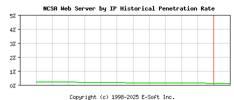NCSA Server by IP Historical Market Share Graph