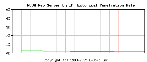 NCSA Server by IP Historical Market Share Graph