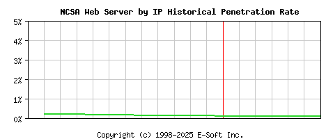 NCSA Server by IP Historical Market Share Graph
