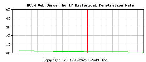 NCSA Server by IP Historical Market Share Graph