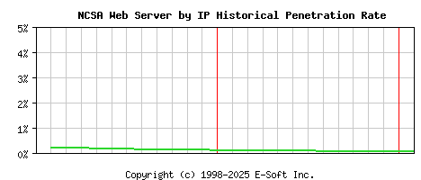 NCSA Server by IP Historical Market Share Graph