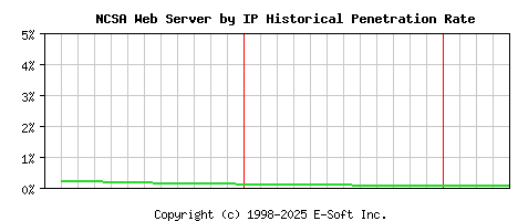 NCSA Server by IP Historical Market Share Graph